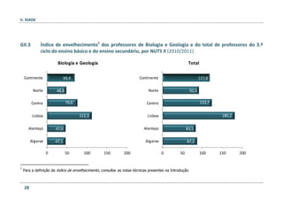 II. IDADE
28
GII.3 Índice de envelhecimento3
dos professores de Biologia e Geologia e do total de professores do 3.º
ciclo do ensino básico e do ensino secundário, por NUTS II (2010/2011)
69,4
48,8
76,6
112,3
47,0
47,1
0 50 100 150 200
Continente
Norte
Centro
Lisboa
Alentejo
Algarve
Biologia e Geologia
117,8
92,0
123,7
180,2
83,5
87,2
0 50 100 150 200
Continente
Norte
Centro
Lisboa
Alentejo
Algarve
Total
3
Para a definição da índice de envelhecimento, consultar as notas técnicas presentes na Introdução
 