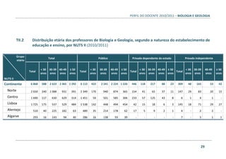 PERFIL DO DOCENTE 2010/2011 – BIOLOGIA E GEOLOGIA
29
TII.2 Distribuição etária dos professores de Biologia e Geologia, segundo a natureza do estabelecimento de
educação e ensino, por NUTS II (2010/2011)
Grupo
etário
NUTS II
Total Público Privado dependente do estado Privado independente
Total
< 30
anos
30-39
anos
40-49
anos
≥ 50
anos
Total
< 30
anos
30-39
anos
40-49
anos
≥ 50
anos
Total
< 30
anos
30-39
anos
40-49
anos
≥ 50
anos
Total
< 30
anos
30-39
anos
40-49
anos
≥ 50
anos
Continente 6 868 588 2 623 2 365 1 292 6 113 422 2 241 2 224 1 226 446 118 217 88 23 309 48 165 53 43
Norte 2 650 240 1 088 931 391 2 349 170 940 874 365 154 41 65 37 11 147 29 83 20 15
Centro 1 690 117 630 629 314 1 451 59 501 585 306 233 57 125 43 8 6 1 4 1 -
Lisboa 1 725 175 537 529 484 1 538 142 448 494 454 42 15 18 6 3 145 18 71 29 27
Alentejo 510 40 225 182 63 489 35 214 178 62 17 5 9 2 1 4 - 2 2 -
Algarve 293 16 143 94 40 286 16 138 93 39 - - - - - 7 - 5 1 1
 