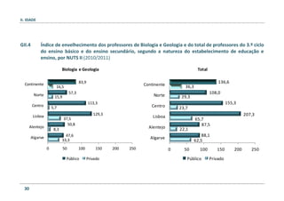 II. IDADE
30
GII.4 Índice de envelhecimento dos professores de Biologia e Geologia e do total de professores do 3.º ciclo
do ensino básico e do ensino secundário, segundo a natureza do estabelecimento de educação e
ensino, por NUTS II (2010/2011)
83,9
57,3
113,3
129,3
50,8
47,6
16,5
15,9
5,7
37,5
8,3
33,3
0 50 100 150 200 250
Continente
Norte
Centro
Lisboa
Alentejo
Algarve
Biologia e Geologia
Público Privado
136,6
108,0
155,3
207,3
87,5
88,1
36,3
29,3
23,7
65,7
22,1
62,5
0 50 100 150 200 250
Continente
Norte
Centro
Lisboa
Alentejo
Algarve
Total
Público Privado
 
