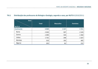 PERFIL DO DOCENTE 2010/2011 – BIOLOGIA E GEOLOGIA
33
TIII.1 Distribuição dos professores de Biologia e Geologia, segundo o sexo, por NUTS II (2010/2011)
Sexo
NUTS II
Total Masculino Feminino
Continente 6 868 1 317 5 551
Norte 2 650 507 2 143
Centro 1 690 326 1 364
Lisboa 1 725 298 1 427
Alentejo 510 105 405
Algarve 293 81 212
 
