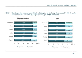 PERFIL DO DOCENTE 2010/2011 – BIOLOGIA E GEOLOGIA
35
GIII.2 Distribuição dos professores de Biologia e Geologia e do total de professores do 3.º ciclo do ensino
básico e do ensino secundário (%), segundo o sexo, por NUTS II (2010/2011)
80,8
80,9
80,7
82,7
79,4
72,4
19,2
19,1
19,3
17,3
20,6
27,6
0 20 40 60 80 100
Continente
Norte
Centro
Lisboa
Alentejo
Algarve
Biologia e Geologia
Feminino Masculino
%
70,5
70,0
70,2
72,6
69,2
65,9
29,5
30,0
29,8
27,4
30,8
34,1
0 20 40 60 80 100
Continente
Norte
Centro
Lisboa
Alentejo
Algarve
Total
Feminino Masculino
%
 
