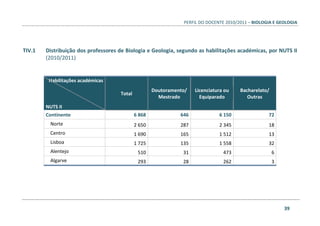 PERFIL DO DOCENTE 2010/2011 – BIOLOGIA E GEOLOGIA
39
TIV.1 Distribuição dos professores de Biologia e Geologia, segundo as habilitações académicas, por NUTS II
(2010/2011)
Habilitações académicas
NUTS II
Total
Doutoramento/
Mestrado
Licenciatura ou
Equiparado
Bacharelato/
Outras
Continente 6 868 646 6 150 72
Norte 2 650 287 2 345 18
Centro 1 690 165 1 512 13
Lisboa 1 725 135 1 558 32
Alentejo 510 31 473 6
Algarve 293 28 262 3
 