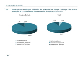 IV. HABILITAÇÕES ACADÉMICAS
40
GIV.1 Distribuição das habilitações académicas dos professores de Biologia e Geologia e do total de
professores do 3.º ciclo do ensino básico e do ensino secundário (%) (2010/2011)
1,0%
89,5%
9,4%
Biologia e Geologia
Bacharelato/Outras
Licenciatura ou equiparado
Doutoramento/ Mestrado
4,5%
88,2%
7,3%
Total
Bacharelato/Outras
Licenciatura ou equiparado
Doutoramento/ Mestrado
 