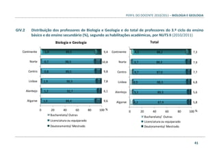 PERFIL DO DOCENTE 2010/2011 – BIOLOGIA E GEOLOGIA
41
GIV.2 Distribuição dos professores de Biologia e Geologia e do total de professores do 3.º ciclo do ensino
básico e do ensino secundário (%), segundo as habilitações académicas, por NUTS II (2010/2011)
1,0
0,7
0,8
1,9
1,2
1,0
89,5
88,5
89,5
90,3
92,7
89,4
9,4
10,8
9,8
7,8
6,1
9,6
0 20 40 60 80 100
Continente
Norte
Centro
Lisboa
Alentejo
Algarve
Biologia e Geologia
Bacharelato/ Outras
Licenciatura ou equiparado
Doutoramento/ Mestrado
%
4,5
3,7
4,7
4,9
5,1
6,2
88,2
88,3
87,6
88,3
89,3
87,9
7,3
7,9
7,7
6,8
5,6
5,8
0 20 40 60 80 100
Continente
Norte
Centro
Lisboa
Alentejo
Algarve
Total
Bacharelato/ Outras
Licenciatura ou equiparado
Doutoramento/ Mestrado
%
 