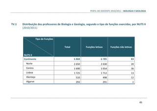 PERFIL DO DOCENTE 2010/2011 – BIOLOGIA E GEOLOGIA
45
TV.1 Distribuição dos professores de Biologia e Geologia, segundo o tipo de funções exercidas, por NUTS II
(2010/2011)
Tipo de Funções
NUTS II
Total Funções letivas Funções não letivas
Continente 6 868 6 785 83
Norte 2 650 2 630 20
Centro 1 690 1 654 36
Lisboa 1 725 1 712 13
Alentejo 510 498 12
Algarve 293 291 2
 