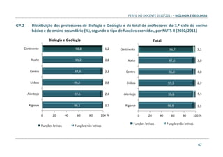 PERFIL DO DOCENTE 2010/2011 – BIOLOGIA E GEOLOGIA
47
GV.2 Distribuição dos professores de Biologia e Geologia e do total de professores do 3.º ciclo do ensino
básico e do ensino secundário (%), segundo o tipo de funções exercidas, por NUTS II (2010/2011)
98,8
99,2
97,9
99,2
97,6
99,3
1,2
0,8
2,1
0,8
2,4
0,7
0 20 40 60 80 100
Continente
Norte
Centro
Lisboa
Alentejo
Algarve
Biologia e Geologia
Funções letivas Funções não letivas
%
96,7
97,0
96,0
97,3
95,6
96,9
3,3
3,0
4,0
2,7
4,4
3,1
0 20 40 60 80 100
Continente
Norte
Centro
Lisboa
Alentejo
Algarve
Total
Funções letivas Funções não letivas
%
 