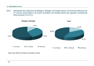 VI. COMPONENTE LETIVA
52
GVI.1. Distribuição dos professores de Biologia e Geologia com funções letivas e do total de professores do
3.º ciclo do ensino básico e do ensino secundário com funções letivas (%), segundo a componente
letiva semanal (2010/2011)
10,4%
34,4%55,2%
Biologia e Geologia
≤ 13 horas 14 - 19 horas ≥ 20 horas
Nota: Ensino Público do Ministério da Educação e Ciência
16,2%
39,7%
44,0%
Total
≤ 13 horas 14 - 19 horas ≥ 20 horas
 