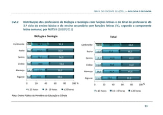 PERFIL DO DOCENTE 2010/2011 – BIOLOGIA E GEOLOGIA
53
GVI.2 Distribuição dos professores de Biologia e Geologia com funções letivas e do total de professores do
3.º ciclo do ensino básico e do ensino secundário com funções letivas (%), segundo a componente
letiva semanal, por NUTS II (2010/2011)
10,4
10,7
9,9
9,6
13,1
9,2
34,4
32,3
36,1
38,8
27,9
31,3
55,2
56,9
54,0
51,6
59,0
59,5
0 20 40 60 80 100
Continente
Norte
Centro
Lisboa
Alentejo
Algarve
Biologia e Geologia
≤ 13 horas 14 - 19 horas ≥ 20 horas
16,2
16,0
17,2
15,4
18,5
15,2
39,7
37,5
41,6
43,6
35,9
33,6
44,0
46,5
41,3
41,0
45,6
51,2
0 20 40 60 80 100
Continente
Norte
Centro
Lisboa
Alentejo
Algarve
Total
≤ 13 horas 14 - 19 horas ≥ 20 horas
%%
Nota: Ensino Público do Ministério da Educação e Ciência
 