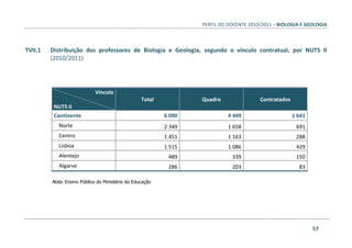 PERFIL DO DOCENTE 2010/2011 – BIOLOGIA E GEOLOGIA
57
TVII.1 Distribuição dos professores de Biologia e Geologia, segundo o vínculo contratual, por NUTS II
(2010/2011)
Vínculo
NUTS II
Total Quadro Contratados
Continente 6 090 4 449 1 641
Norte 2 349 1 658 691
Centro 1 451 1 163 288
Lisboa 1 515 1 086 429
Alentejo 489 339 150
Algarve 286 203 83
Nota: Ensino Público do Ministério da Educação
 