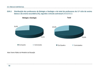 VII. VÍNCULO CONTRATUAL
58
GVII.1 Distribuição dos professores de Biologia e Geologia e do total de professores do 3.º ciclo do ensino
básico e do ensino secundário (%), segundo o vínculo contratual (2010/2011)
73,1%
26,9%
Biologia e Geologia
Do Quadro Contratados
70,6%
29,4%
Total
Do Quadro Contratados
Nota: Ensino Público do Ministério da Educação
 