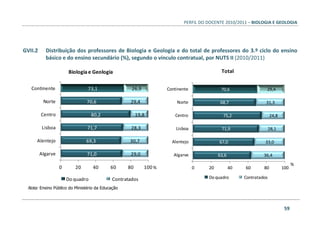 PERFIL DO DOCENTE 2010/2011 – BIOLOGIA E GEOLOGIA
59
GVII.2 Distribuição dos professores de Biologia e Geologia e do total de professores do 3.º ciclo do ensino
básico e do ensino secundário (%), segundo o vínculo contratual, por NUTS II (2010/2011)
73,1
70,6
80,2
71,7
69,3
71,0
26,9
29,4
19,8
28,3
30,7
29,0
0 20 40 60 80 100
Continente
Norte
Centro
Lisboa
Alentejo
Algarve
Biologiae Geologia
Do quadro Contratados
%
70,6
68,7
75,2
71,9
67,0
63,6
29,4
31,3
24,8
28,1
33,0
36,4
0 20 40 60 80 100
Continente
Norte
Centro
Lisboa
Alentejo
Algarve
Total
Doquadro Contratados
%
Nota: Ensino Público do Ministério da Educação
 