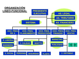 ORGANIZACIÓN
LINEO-FUNCIONAL PRESIDENTE
EJECUTIVO AS. LEGAL
AS. TRIBUTARIO
AS. FINANCIERO
VICE. PRES.
VENTAS
VICE. PRES.
FINANZAS
VICE. PRES.
PRODUCCIÓN
VICE. PRES.
PLANEAMIENTO
VICE. PRES.
RR. II.
R. LABORAL
INGENIERÍA
C. CALIDAD MANTTO.
S. SOCIAL PERSONAL SEGURIDAD PLANTA
SISTEMA
MARKETING
PUBLICIDAD
C. DISTRIBUC.
 