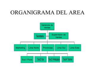 ORGANIGRAMA DEL AREA
Secretaria Asesoria
Logistica Personal
Suc1Lima Suc2Ica Suc3Arequipa Suc4Tacna
Informatica Finanzas
GerenteGeneral
Provincias Lima Sur
Gerencia de
Ventas
Marketing Lima Norte Lima Este
Suc1 Piura
Supervisión de
Ventas
 