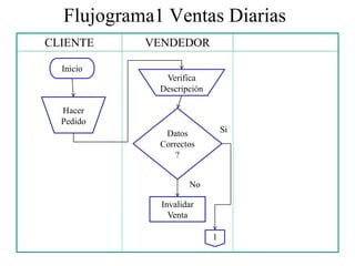 Flujograma1 Ventas Diarias
CLIENTE VENDEDOR
Inicio
Hacer
Pedido
Verifica
Descripción
Datos
Correctos
?
Invalidar
Venta
No
Si
1
 