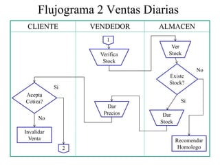 Flujograma 2 Ventas Diarias
CLIENTE VENDEDOR ALMACEN
Dar
Precios
Verifica
Stock
Invalidar
Venta
No
Si
Ver
Stock
Existe
Stock?
Recomendar
Homologo
No
Dar
Stock
Acepta
Cotiza? Si
1
2
 
