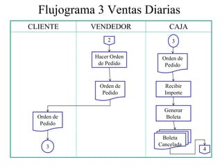 Flujograma 3 Ventas Diarias
CLIENTE VENDEDOR CAJA
Hacer Orden
de Pedido
Recibir
Importe
2
Orden de
Pedido
Orden de
Pedido
3
3
Orden de
Pedido
Generar
Boleta
Boleta
Cancelada
4
 