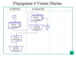 Flujograma 4 Ventas Diarias
CLIENTE ALMACEN
4Entregar
Producto
Boleta
Entregada
Recibir
Producto
Boleta
Cancelada
4 Boleta
Cancelada
 