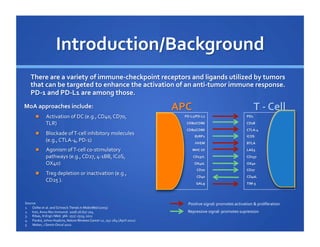 PD1 & PD L1 Targeted Agents - Nivolumab Clinical & Commercial ...