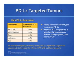 PD1 & PD L1 Targeted Agents - Nivolumab Clinical & Commercial ...