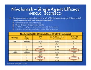 Nivolumab	
  NSCLC	
  Eﬃcacy	
  in	
  Phase	
  I	
  Trial	
  (NCT00730639)	
  
Stable	
  Disease	
  Rate	
  

Median	
  OS...