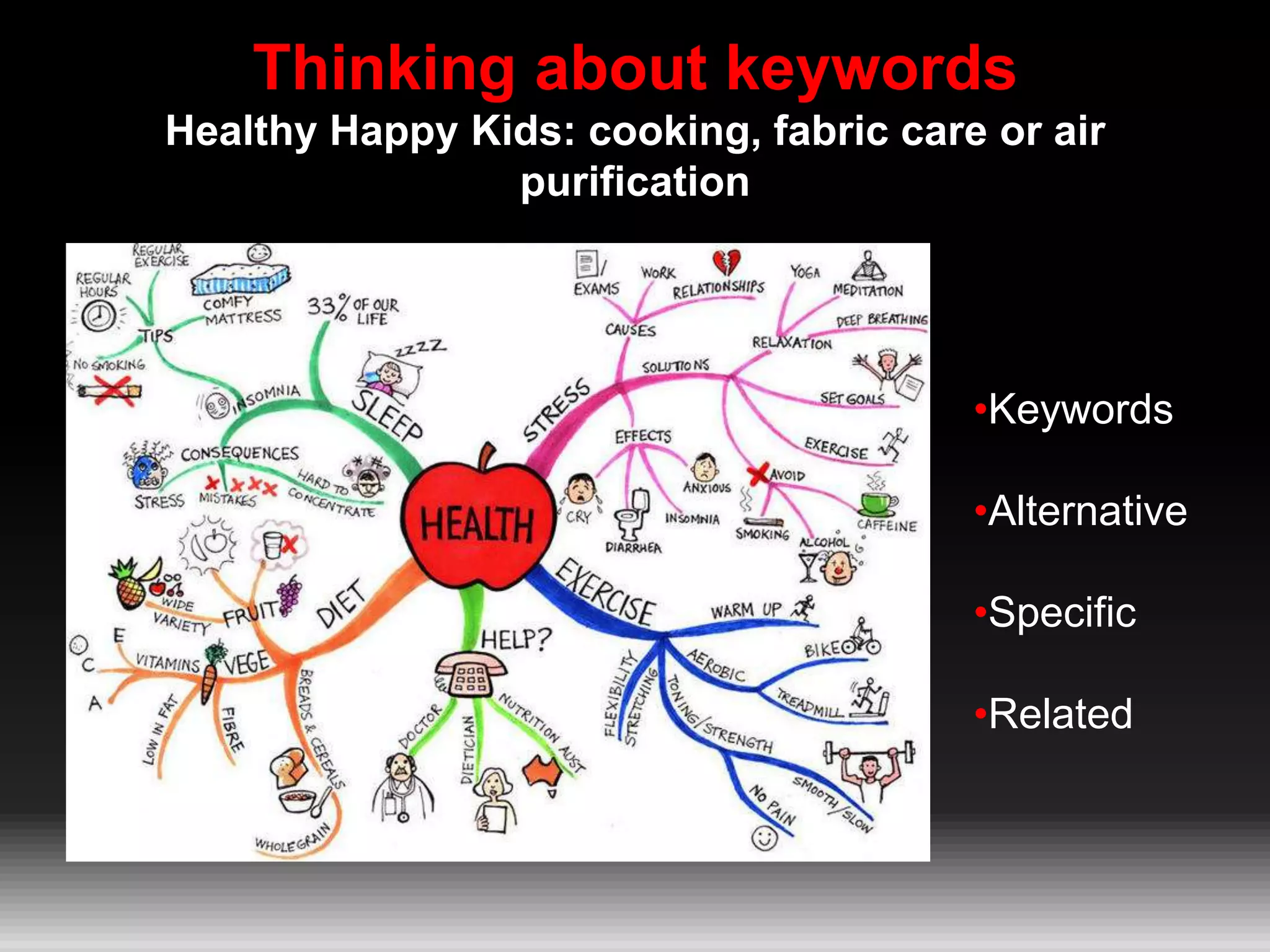 Thinking about keywords
Healthy Happy Kids: cooking, fabric care or air
purification
•Keywords
•Alternative
•Specific
•Related
 