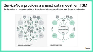 ServiceNow provides a shared data model for ITSM
Replace silos of disconnected tools & databases with a central, integrated & connected system
 