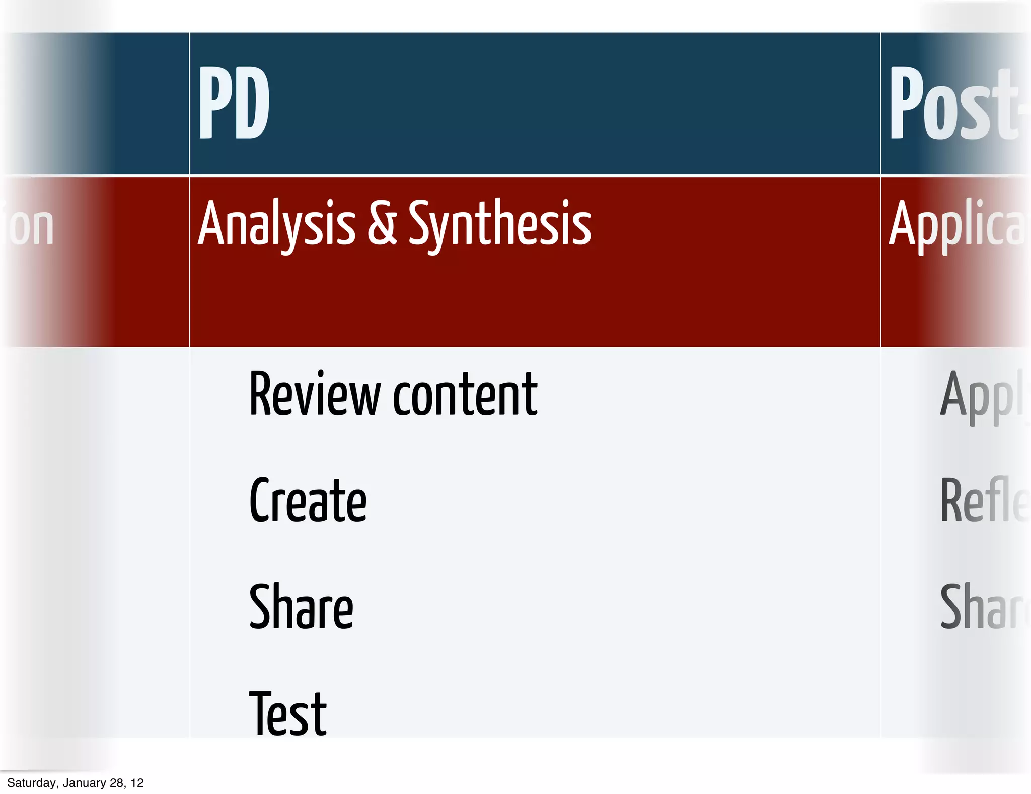 PD                     Post-
ion                        Analysis & Synthesis   Applicat

                             Review content         Apply
                             Create                 Refle
                             Share                  Share
                             Test
Saturday, January 28, 12
 