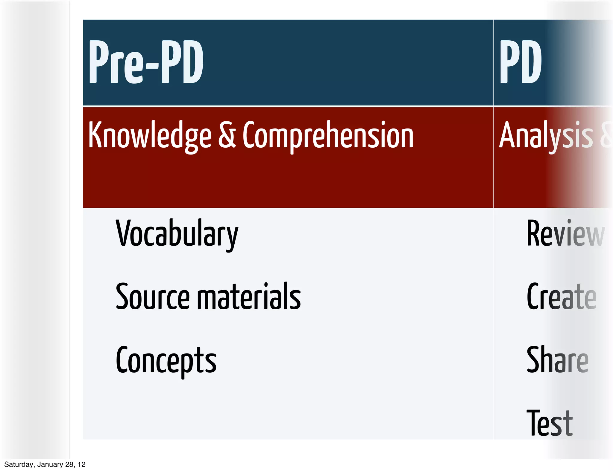 Pre-PD                      PD
                           Knowledge & Comprehension   Analysis &

                             Vocabulary                  Review c
                             Source materials            Create
                             Concepts                    Share
                                                         Test
Saturday, January 28, 12
 