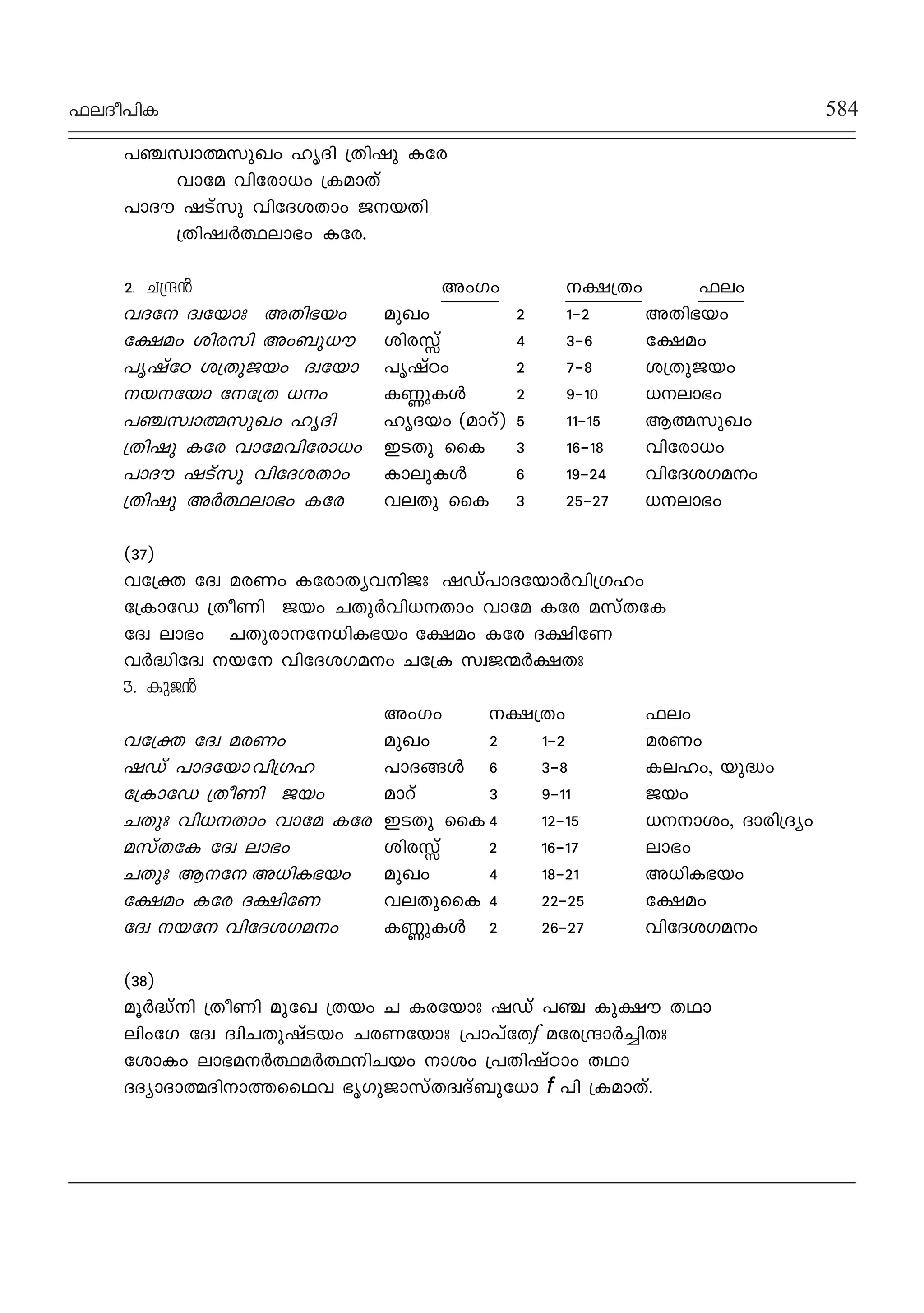 ^eZo]nI 584
]©kzmﬂkpJw lrZn {Xnjp Itc
hmta hntcm[w {IamXv
]mZu jSvkp hntZiXmw PbXn
{Xnjz¿∞em`w Itc.
2. N{μ≥ AwKw £{Xw ^ew
hZt Zztbmx AXn`bw apJw 2 1˛2 AXn`bw
t£aw inckn Aw_p[u inc v 4 3˛6 t£aw
]rjvtT i{XpPbw Zztbm ]rjvTw 2 7˛8 i{XpPbw
btbm tt{X [w IÆpIƒ 2 9˛10 [em`w
]©kzmﬂkpJw lrZn lrZbw (amdv) 5 11˛15 BﬂkpJw
{Xnjp Itc hmtahntcm[w CSXp ssI 3 16˛18 hntcm[w
]mZu jSvkp hntZiXmw ImepIƒ 6 19˛24 hntZiKaw
{Xnjp A¿∞em`w Itc heXp ssI 3 25˛27 [em`w
(37)
ht{‡ tZz acWw ItcmXyhnPx jUv]mZtbm¿hn{Klw
t{ImtU {XoWn Pbw NXp¿hn[Xmw hmta Itc akvXtI
tZz em`w NXpcmt[nI`bw t£aw Itc Z£ntW
h¿≤ntZz bt hntZiKaw Nt{I kzP∑¿£Xx
3. IpP≥
AwKw £{Xw ^ew
ht{‡ tZz acWw apJw 2 1˛2 acWw
jUv ]mZtbmhn{Kl ]mZßƒ 6 3˛8 Ielw, bp≤w
t{ImtU {XoWn Pbw amdv 3 9˛11 Pbw
NXpx hn[Xmw hmta Itc CSXp ssI 4 12˛15 [miw, Zmcn{Zyw
akvXtI tZz em`w inc v 2 16˛17 em`w
NXpx Bt A[nI`bw apJw 4 18˛21 A[nI`bw
t£aw Itc Z£ntW heXpssI 4 22˛25 t£aw
tZz bt hntZiKaw IÆpIƒ 2 26˛27 hntZiKaw
(38)
aq¿≤vn {XoWn aptJ {Xbw N Ictbmx jUv ]© Ip£u XYm
enwtK tZz ZznNXpjvSbw NcWtbmx {]m]vtXf atc{μm¿®nXx
timIw em`a¿∞a¿∞nNbw miw {]XnjvTmw XYm
ZZymZmﬂZnmØssYh `rKpPmkvXZzZv_pt[m f ]n {IamXv.
 