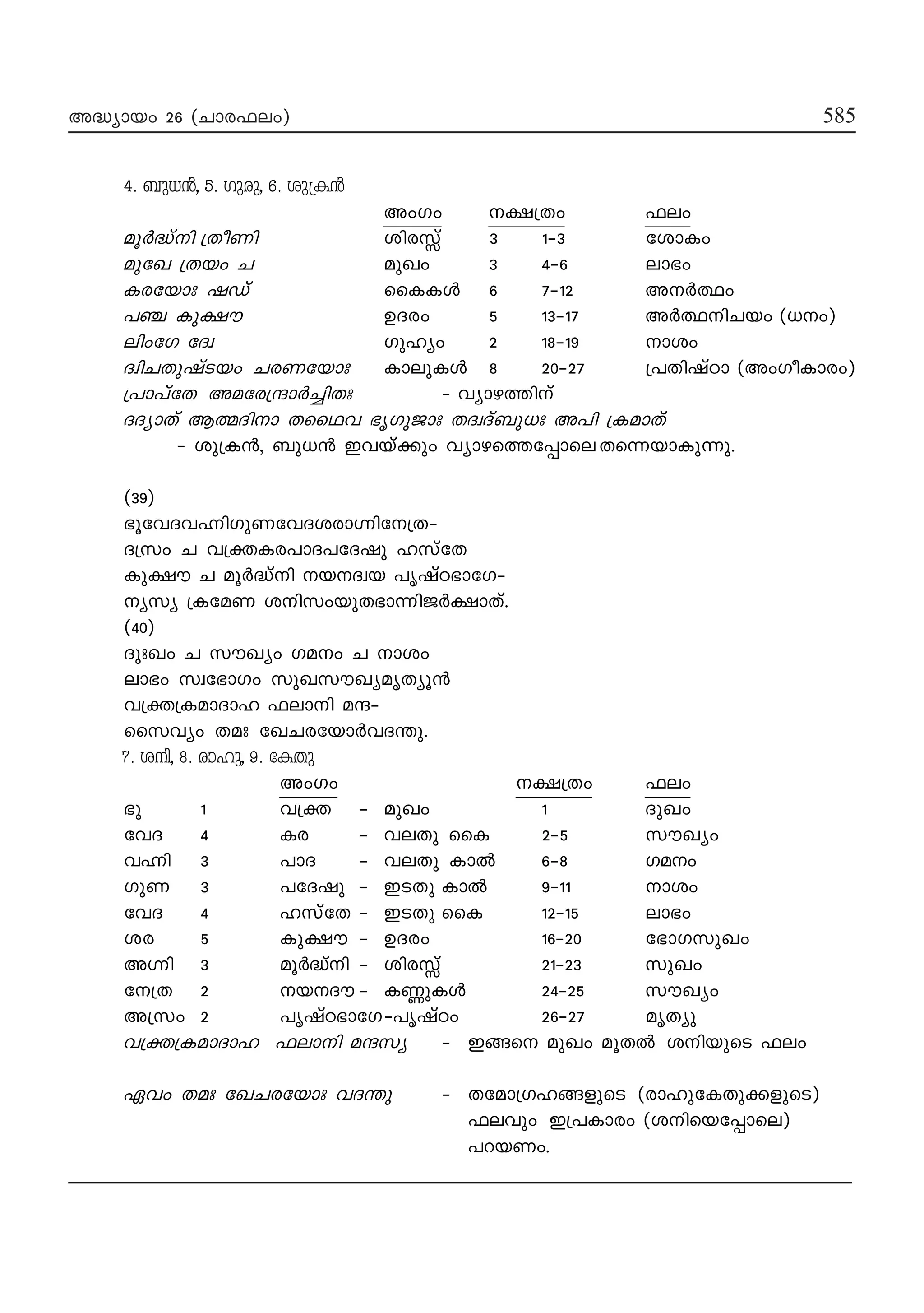 M
M
585585
585585585
A≤ymbw 26 -(Nmc^ew) 585
4. _p[≥, 5. Kpcp, 6. ip{I≥
AwKw £{Xw ^ew
aq¿≤vn {XoWn inc v 3 1˛3 timIw
aptJ {Xbw N apJw 3 4˛6 em`w
Ictbmx jUv ssIIƒ 6 7˛12 A¿∞w
]© Ip£u DZcw 5 13˛17 A¿∞nNbw ([w)
enwtK tZz Kplyw 2 18˛19 miw
ZznNXpjvSbw NcWtbmx ImepIƒ 8 20˛27 {]XnjvTm (AwKoImcw)
{]m]vtX Aatc{μm¿®nXx ˛ hymgØnv
ZZymXv BﬂZnm XssYh `rKpPmx XZzZv_p[x A]n {IamXv
˛ ip{I≥, _p[≥ Chbv°pw hymgsØt∏mseXs∂bmIp∂p.
(39)
`qthZh”nKpWthZicm·nt{X˛
Z{kw N h{‡Ic]mZ]tZjp lkvtX
Ip£u N aq¿≤vn bZzb ]rjvT`mtK˛
yky {ItaW inkwbpX`m∂nP¿£mXv.
(40)
ZpxJw N kuJyw Kaw N miw
em`w kzt`mKw kpJkuJyarXyq≥
h{‡{IamZml ^emn aμ˛
sskhyw Xax tJNctbm¿hZ¥p.
7. in, 8. cmlp, 9. tIXp
AwKw £{Xw ^ew
`q 1 h{‡ ˛ apJw 1 ZpJw
thZ 4 Ic ˛ heXp ssI 2˛5 kuJyw
h”n 3 ]mZ ˛ heXp Im¬ 6˛8 Kaw
KpW 3 ]tZjp ˛ CSXp Im¬ 9˛11 miw
thZ 4 lkvtX ˛ CSXp ssI 12˛15 em`w
ic 5 Ip£u ˛ DZcw 16˛20 t`mKkpJw
A·n 3 aq¿≤vn ˛ inc v 21˛23 kpJw
t{X 2 bZu ˛ IÆpIƒ 24˛25 kuJyw
A{kw 2 ]rjvT`mtK˛]rjvTw 26˛27 arXyp
h{‡{IamZml ^emn aμky ˛ Cßs apJw aqX¬ inbpsS ^ew
Ghw Xax tJNctbmx hZ¥p ˛ Xtam{KlßfpsS (cmlptIXp°fpsS)
^ehpw C{]Imcw (insbt∏mse)
]dbWw.
 