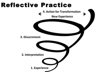 Reflective Practice
                      4. Action for Transformation
                            New Experience




     3. Discernment




     2. Interpretation



            1. Experience
 
