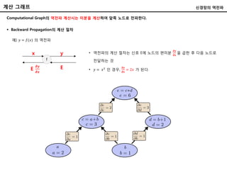 Computational Graph의 역전파 계산시는 미분을 계산하여 앞쪽 노드로 전파한다.
 Backward Propagation의 계산 절차
예) 𝑦 = 𝑓(𝑥) 의 역전파
f
x
E
𝝏𝒚
𝝏𝒙
E
• 역전파의 계산 절차는 신호 E에 노드의 편미분
𝝏𝒚
𝝏𝒙
을 곱한 후 다음 노드로
전달하는 것
• 𝑦 = 𝑥2
인 경우,
𝝏𝒚
𝝏𝒙
= 2𝑥 가 된다.
y
계산 그래프 신경망의 역전파
 