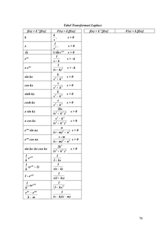 Tabel Transformasi Laplace
    f(x) = L-1{f(s)}      F(s) = L{f(x)}        f(x) = L-1{f(s)}   F(s) = L{f(x)}
                       k
k                          ,       s>0
                       s
                        1
x                            ,      s>0
                       s2
√x                     ½√π s-3/2 s > 0
                          1
e-kx                               s > –k
                       s+ k
                             1
x e-kx                             s > –k
                       (s + k) 2
                             k
sin kx                             s>0
                       s + k2
                         2

                             s
cos kx                             s>0
                       s + k2
                         2

                             k
sinh kx                            s>0
                       s − k2
                         2

                             s
cosh kx                            s>0
                       s − k2
                         2

                             2ks
x sin kx                              s>0
                       (s + k 2 )2
                          2


                         s2 − k 2
x cos kx                               s>0
                       (s 2 + k 2 )2
                              n
e-mx sin nx                             s>0
                       (s + m) 2 + n 2
                             s-m
e-mx cos nx                             s>0
                       (s + m) 2 + n 2
                            2k 3
sin kx–kx cox kx                     s>0
                       (s 2 + k 2 )2
1 -x/k                     1
  e
k                      1 + ks
1 -xk                       1
  (e – 1)
k                      s(s − k)
                             1
1 - e-x/k
                       s(1 + ks)
1 -x/k                       1
   xe
k2                     ( 1 + ks ) 2
e kx − e mx                    1
   k− m                (s − k)(s − m)




                                                                             78
 