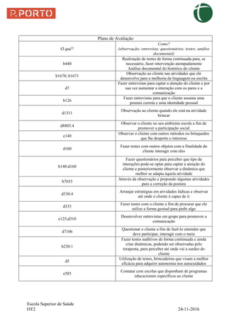 Escola Superior de Saúde
OT2 24-11-2016
Plano de Avaliação
O quê?
Como?
(observação; entrevista; questionários; testes; análise
documental)
b440
Realização de testes de forma continuada para, se
necessário, fazer intervenção atempadamente
Análise documental do histórico do cliente
b1670; b1671
Observação ao cliente nas atividades que ele
desenvolve para a melhoria da linguagem ou escrita
d7
Fazer entrevistas para captar a atenção do cliente e por
sua vez aumentar a interação com os pares e a
comunicação
b126
Fazer entrevistas para que o cliente assuma uma
postura correta e uma identidade pessoal
d1311
Observação ao cliente quando ele está na atividade
brincar
d8803.4
Observar o cliente no seu ambiente escola a fim de
promover a participação social
e140
Observar o cliente com outros métodos ou brinquedos
que lhe desperte o interesse
d160
Fazer testes com outros objetos com a finalidade do
cliente interagir com eles
b140:d160
Fazer questionários para perceber que tipo de
interações pode-se optar para captar a atenção do
cliente e posteriormente observar a dinâmica que
melhor se adapta àquela atividade
b7653
Através da observação e propondo algumas atividades
para a correção da postura
d330.4
Arranjar estratégias em atividades lúdicas e observar
até onde o cliente é capaz de ir
d335
Fazer testes com o cliente a fim de procurar que ele
utilize a forma gestual para pedir algo
e125;d310
Desenvolver entrevistas em grupo para promover a
comunicação
d7106
Questionar o cliente a fim de fazê-lo entender que
deve participar, interagir com o meio
b230.1
Fazer testes auditivos de forma continuada e ainda
criar dinâmicas, podendo ser observadas pelo
terapeuta, para perceber até onde vai a surdez do
cliente
d5
Utilização de testes, brincadeiras que visam a melhor
eficácia para adquirir autonomia nos autocuidados
e585
Contatar com escolas que disponham de programas
educacionais específicos ao cliente
 