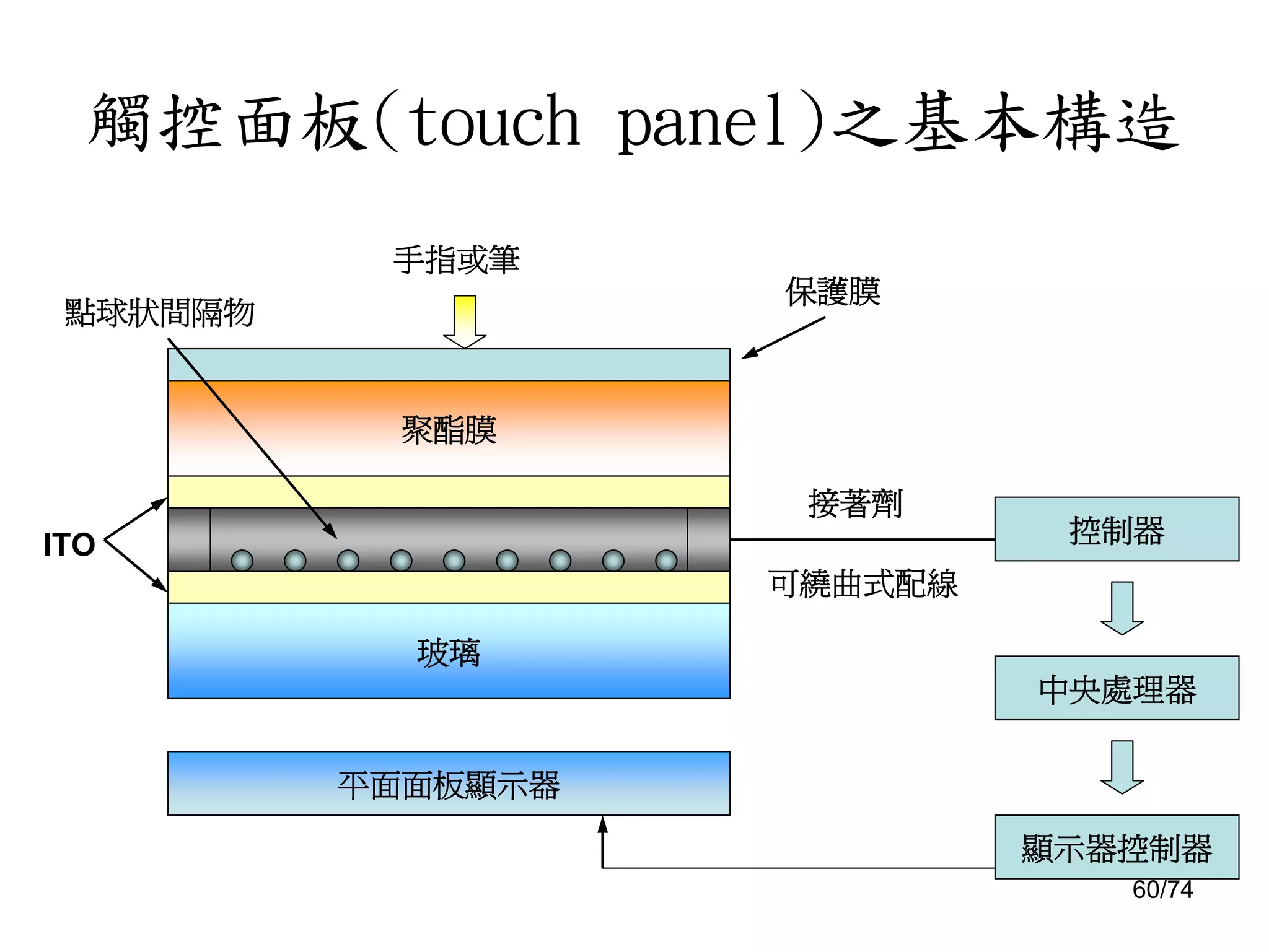 Pda之拆解(簡報)