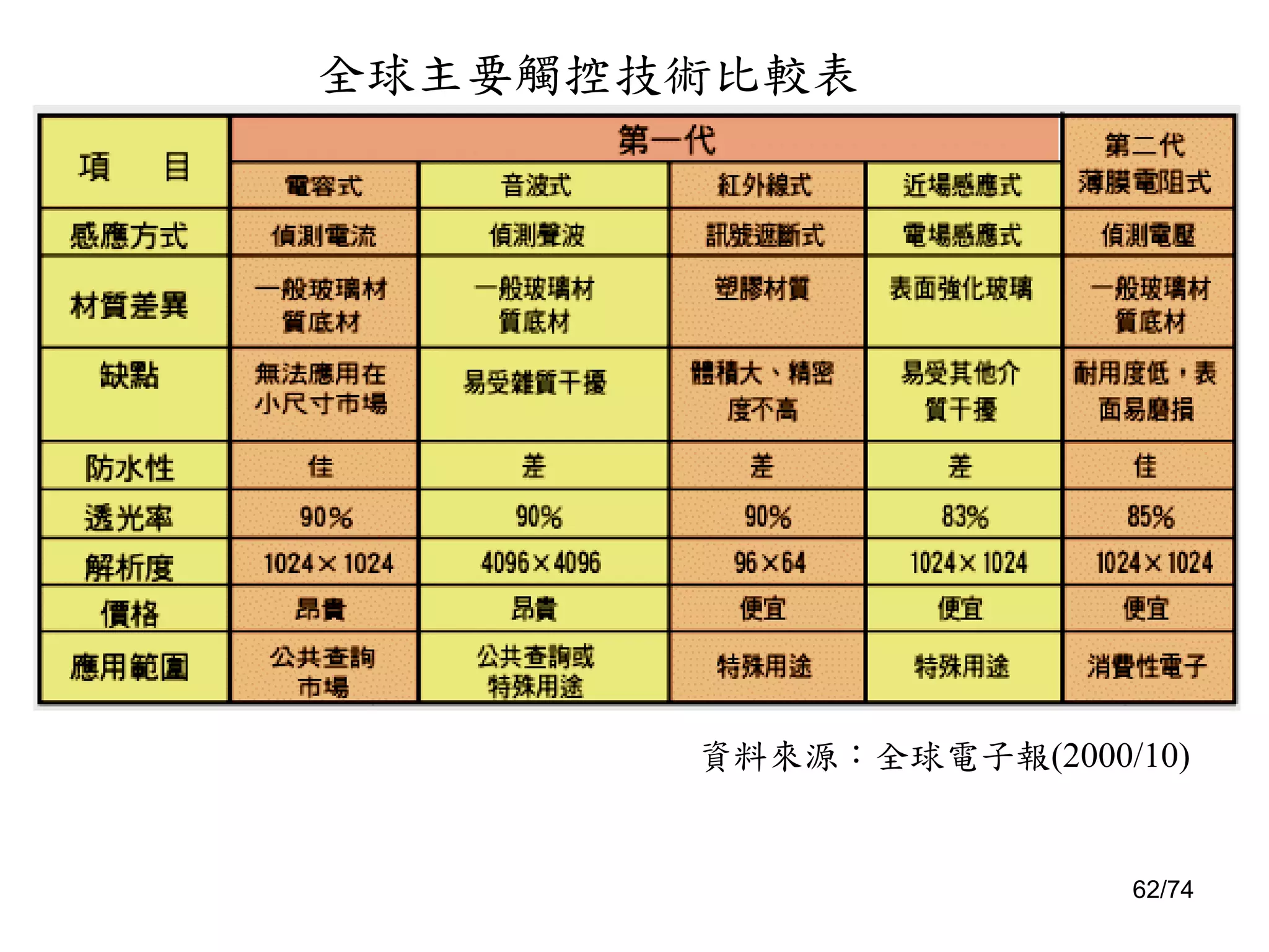 Pda之拆解(簡報)
