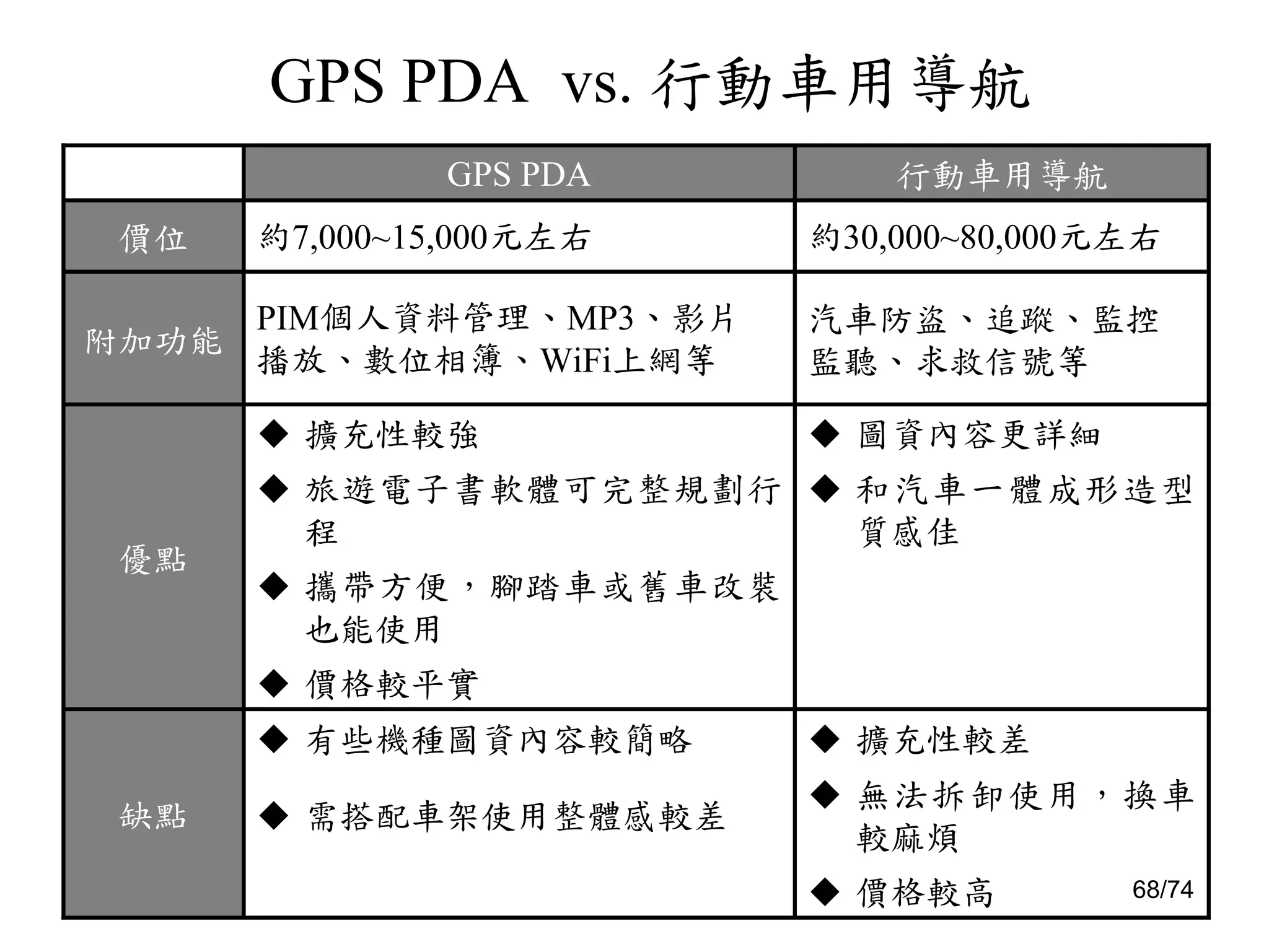 Pda之拆解(簡報)