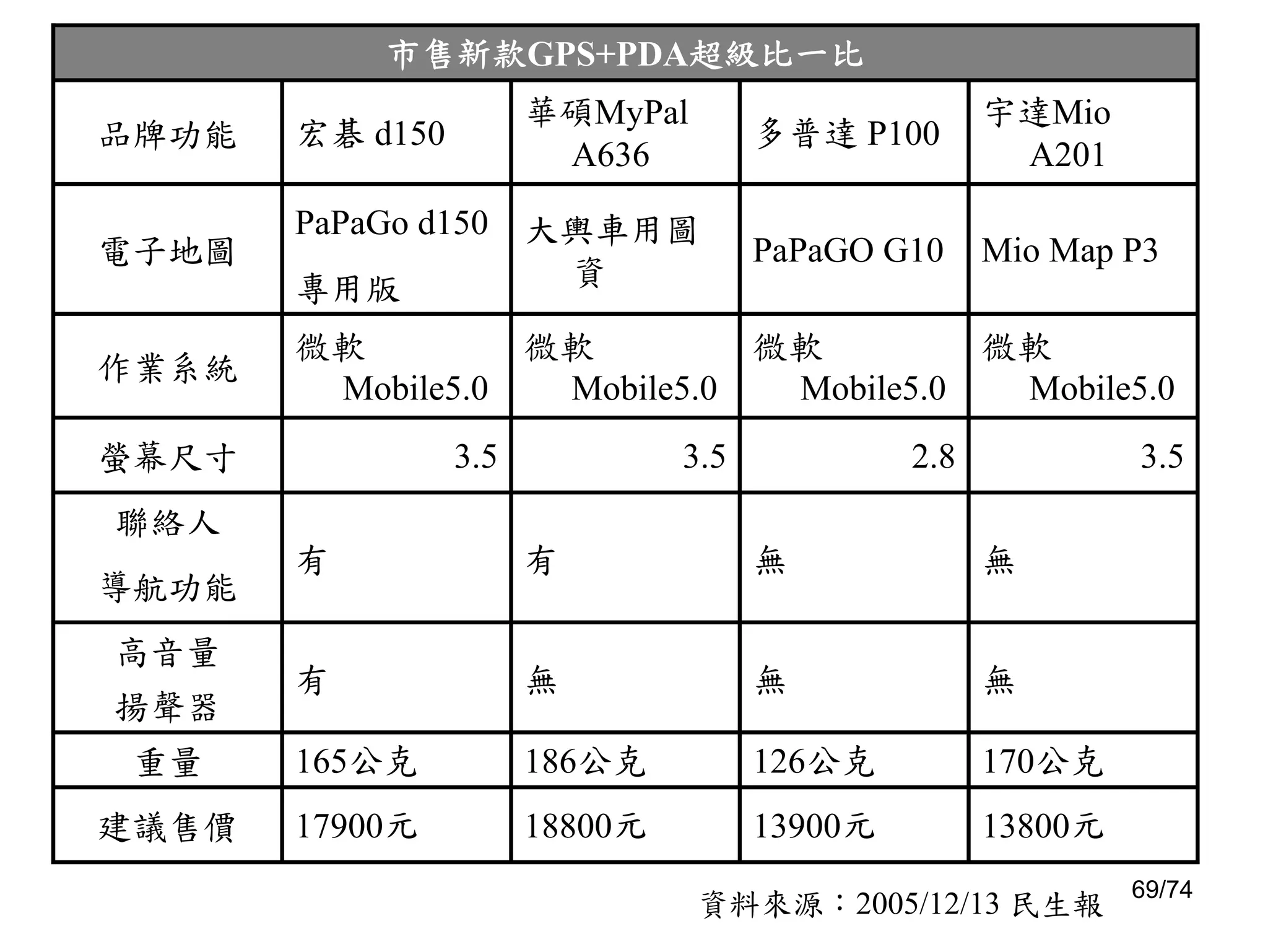 Pda之拆解(簡報)