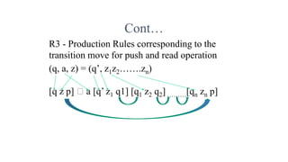 Cont…
R3 - Production Rules corresponding to the
transition move for push and read operation
(q, a, z) = (q’, z1z2…….zn)
[q z p] 🡪 a [q’ z1 q1] [q1 z2 q2] ………[qn zn p]
 