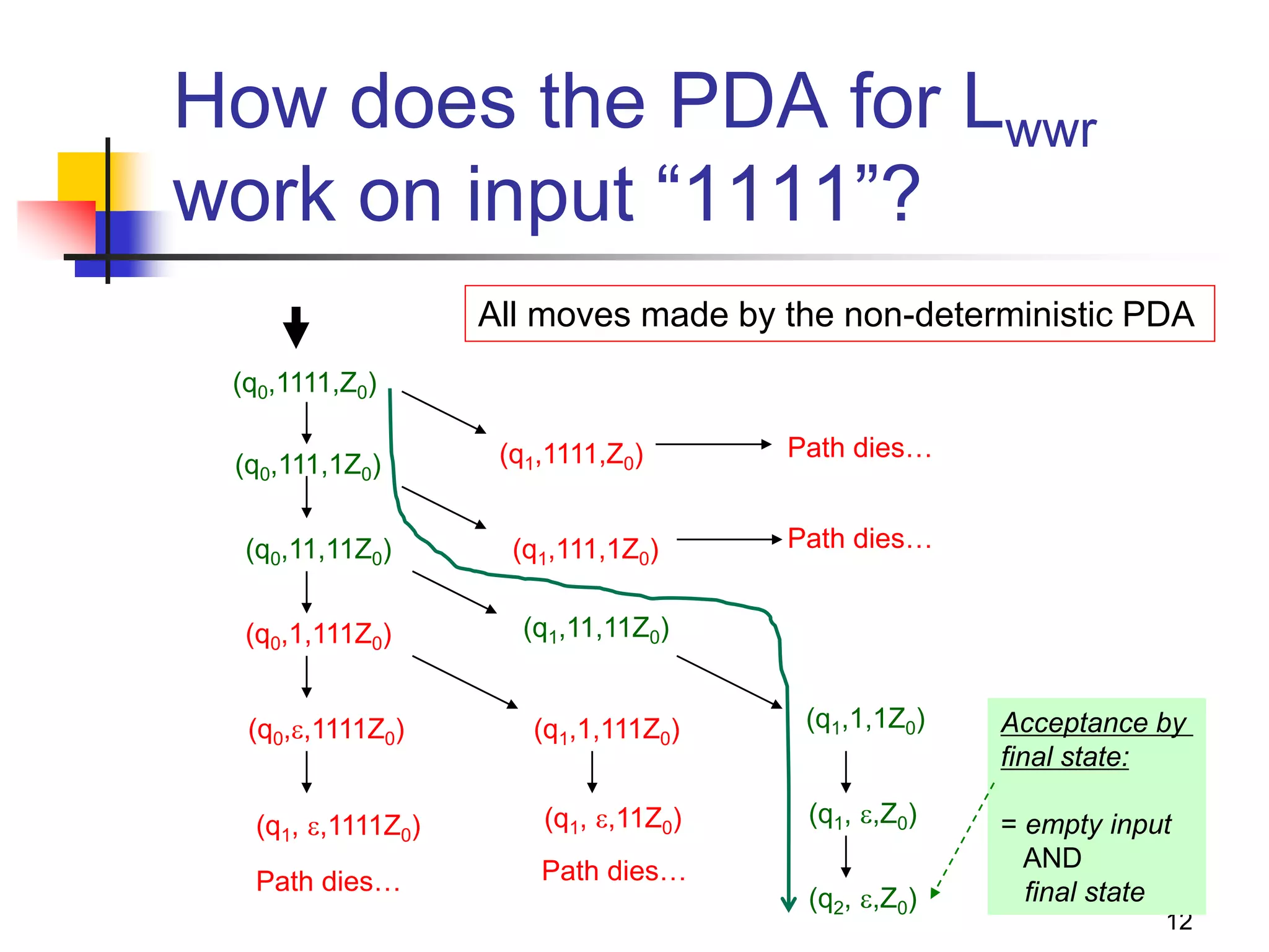 12
How does the PDA for Lwwr
work on input “1111”?
(q0,1111,Z0)
(q0,111,1Z0)
(q0,11,11Z0)
(q0,1,111Z0)
(q0,,1111Z0)
(q1, ,1111Z0) (q1, ,11Z0)
(q1,1,111Z0)
(q1,11,11Z0)
(q1,111,1Z0)
(q1,1111,Z0) Path dies…
Path dies…
(q1,1,1Z0)
(q1, ,Z0)
(q2, ,Z0)
Acceptance by
final state:
= empty input
AND
final state
All moves made by the non-deterministic PDA
Path dies…
Path dies…
 