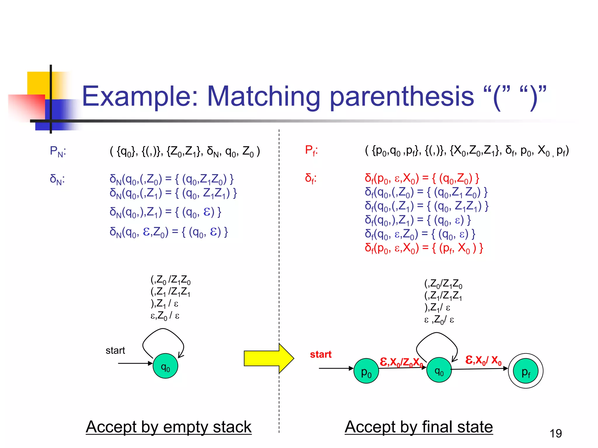19
Example: Matching parenthesis “(” “)”
PN: ( {q0}, {(,)}, {Z0,Z1}, δN, q0, Z0 )
δN: δN(q0,(,Z0) = { (q0,Z1Z0) }
δN(q0,(,Z1) = { (q0, Z1Z1) }
δN(q0,),Z1) = { (q0, ) }
δN(q0, ,Z0) = { (q0, ) }
q0
start
(,Z0 /Z1Z0
(,Z1 /Z1Z1
),Z1 / 
,Z0 / 
q0
(,Z0/Z1Z0
(,Z1/Z1Z1
),Z1/ 
 ,Z0/ 
start
p0 pf
,X0/Z0X0
,X0/ X0
Pf: ( {p0,q0 ,pf}, {(,)}, {X0,Z0,Z1}, δf, p0, X0 , pf)
δf: δf(p0, ,X0) = { (q0,Z0) }
δf(q0,(,Z0) = { (q0,Z1 Z0) }
δf(q0,(,Z1) = { (q0, Z1Z1) }
δf(q0,),Z1) = { (q0, ) }
δf(q0, ,Z0) = { (q0, ) }
δf(p0, ,X0) = { (pf, X0 ) }
Accept by empty stack Accept by final state
 