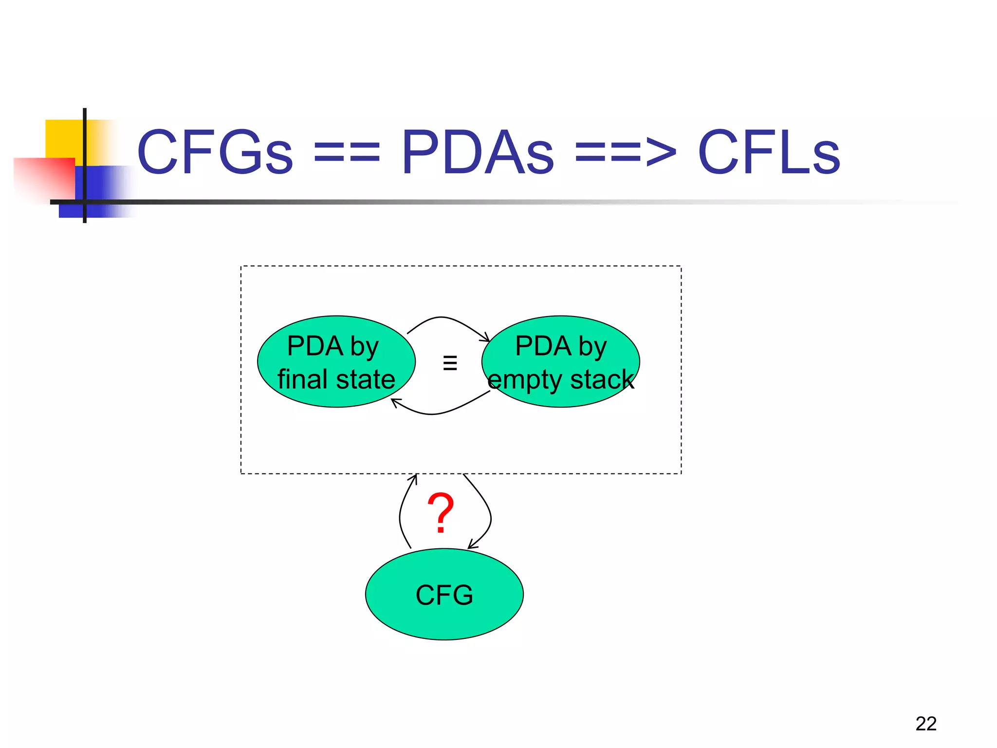 22
CFGs == PDAs ==> CFLs
CFG
PDA by
final state
PDA by
empty stack
?
≡
 