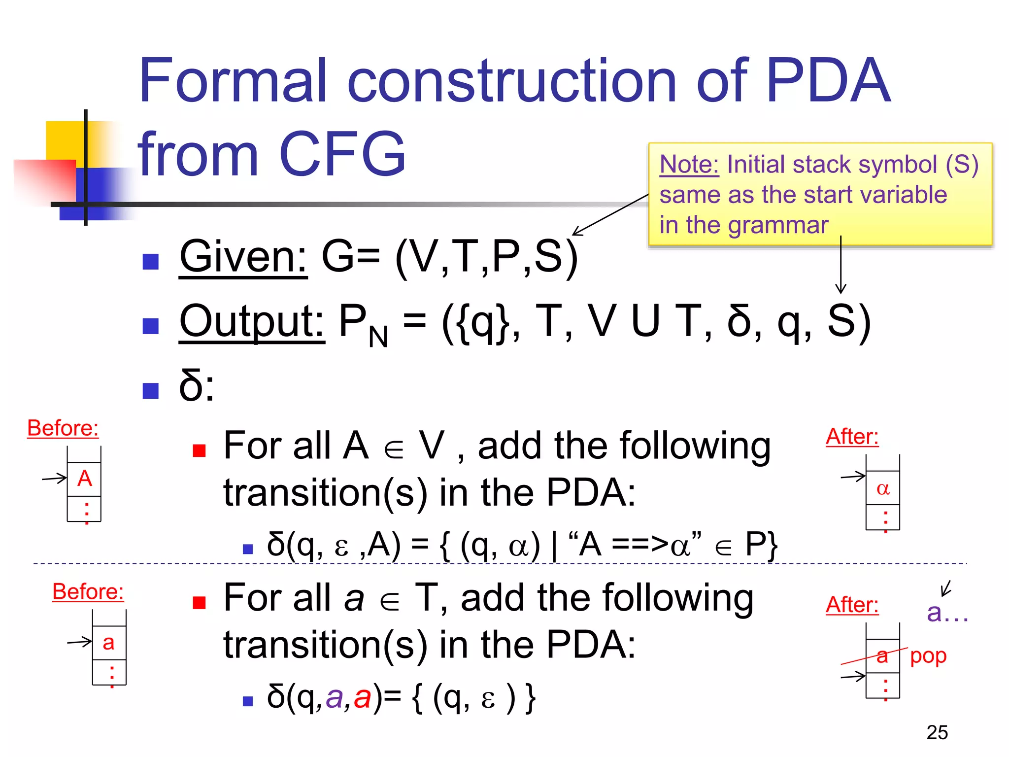 25
Formal construction of PDA
from CFG
 Given: G= (V,T,P,S)
 Output: PN = ({q}, T, V U T, δ, q, S)
 δ:
 For all A  V , add the following
transition(s) in the PDA:
 δ(q,  ,A) = { (q, ) | “A ==>”  P}
 For all a  T, add the following
transition(s) in the PDA:
 δ(q,a,a)= { (q,  ) }
A
Before:
…
a
Before:
…

After:
…
a
After:
…
Note: Initial stack symbol (S)
same as the start variable
in the grammar
pop
a…
 