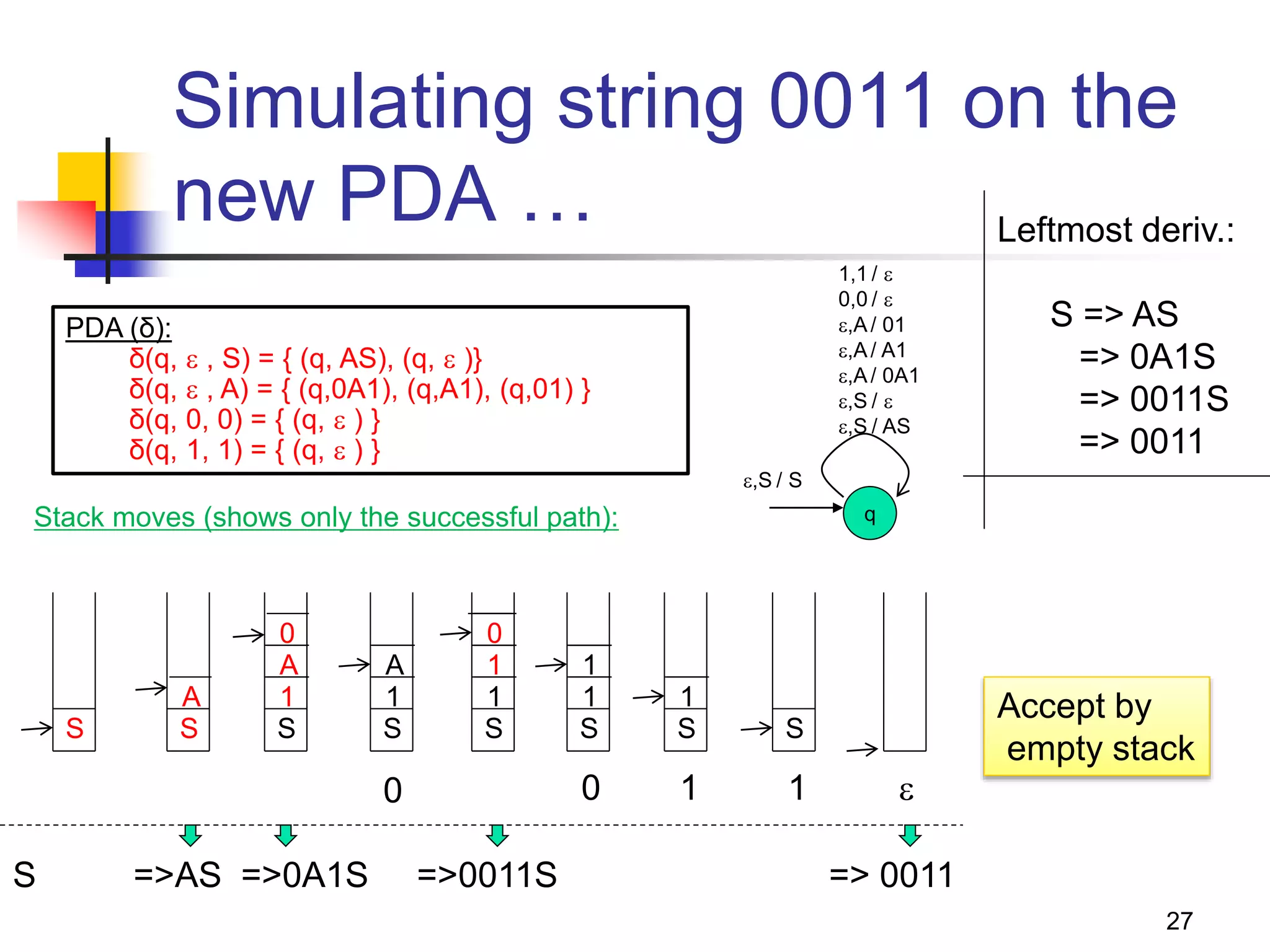 Simulating string 0011 on the
new PDA …
27
PDA (δ):
δ(q,  , S) = { (q, AS), (q,  )}
δ(q,  , A) = { (q,0A1), (q,A1), (q,01) }
δ(q, 0, 0) = { (q,  ) }
δ(q, 1, 1) = { (q,  ) }
S
Stack moves (shows only the successful path):
S
A
S
1
A
0
S
1
A
0
S
1
1
0
S
1
1
0
S
1
1
S
1 
Accept by
empty stack
q
,S / S
1,1 / 
0,0 / 
,A/ 01
,A/ A1
,A/ 0A1
,S / 
,S / AS
S => AS
=> 0A1S
=> 0011S
=> 0011
Leftmost deriv.:
S =>AS =>0A1S =>0011S => 0011
 