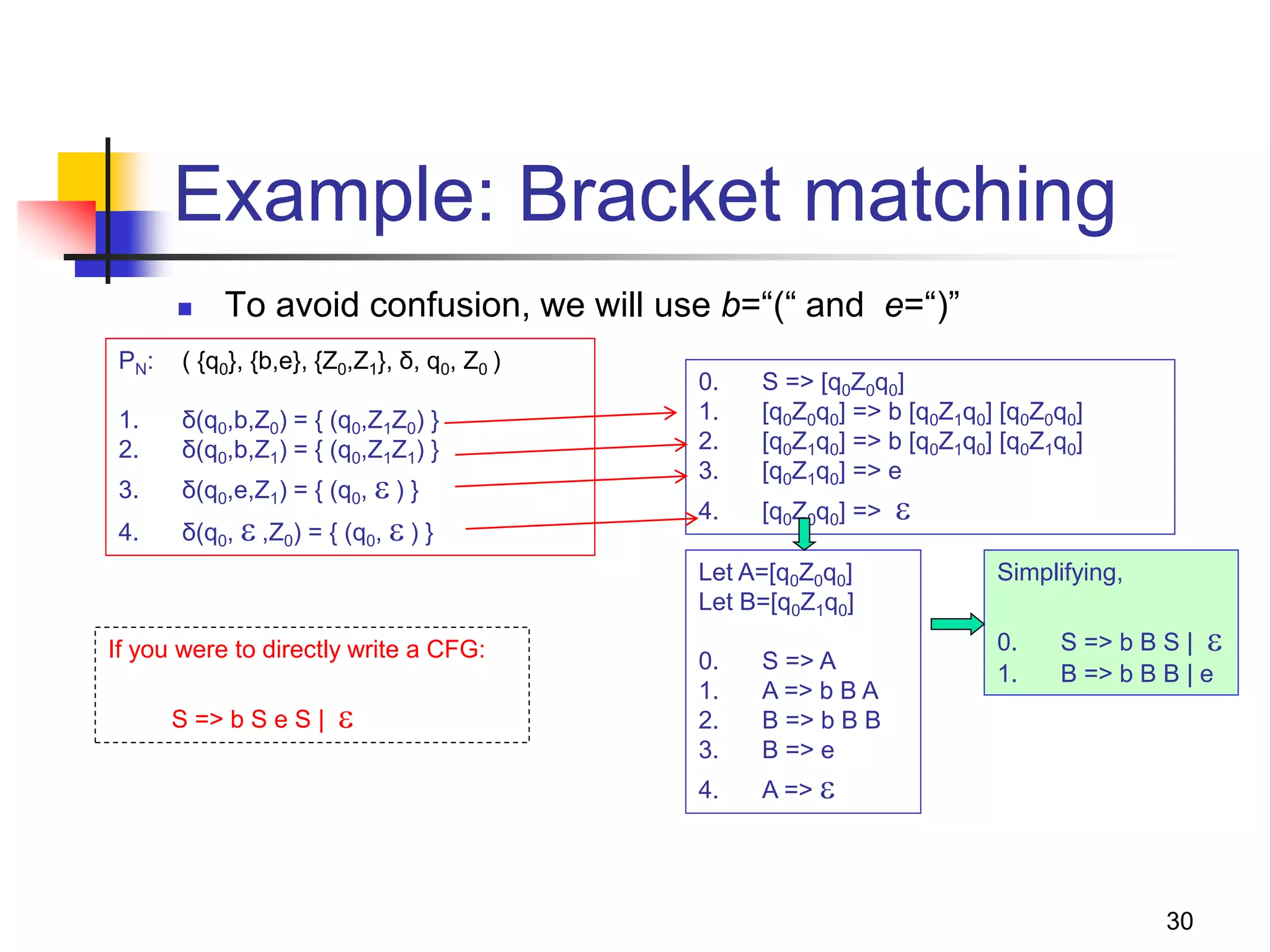 30
Example: Bracket matching
 To avoid confusion, we will use b=“(“ and e=“)”
PN: ( {q0}, {b,e}, {Z0,Z1}, δ, q0, Z0 )
1. δ(q0,b,Z0) = { (q0,Z1Z0) }
2. δ(q0,b,Z1) = { (q0,Z1Z1) }
3. δ(q0,e,Z1) = { (q0,  ) }
4. δ(q0,  ,Z0) = { (q0,  ) }
0. S => [q0Z0q0]
1. [q0Z0q0] => b [q0Z1q0] [q0Z0q0]
2. [q0Z1q0] => b [q0Z1q0] [q0Z1q0]
3. [q0Z1q0] => e
4. [q0Z0q0] => 
Let A=[q0Z0q0]
Let B=[q0Z1q0]
0. S => A
1. A => b B A
2. B => b B B
3. B => e
4. A => 
Simplifying,
0. S => b B S | 
1. B => b B B | e
If you were to directly write a CFG:
S => b S e S | 
 