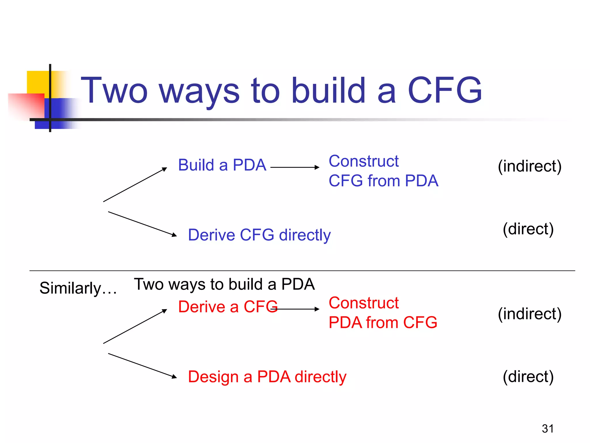 31
Two ways to build a CFG
Build a PDA Construct
CFG from PDA
Derive CFG directly
Derive a CFG Construct
PDA from CFG
Design a PDA directly
Similarly…
(indirect)
(direct)
(indirect)
(direct)
Two ways to build a PDA
 