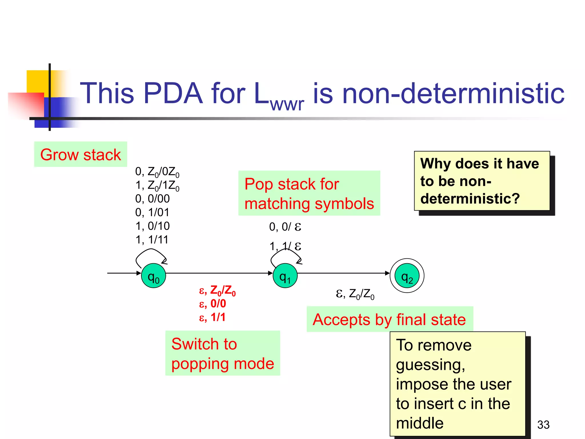 33
This PDA for Lwwr is non-deterministic
q0 q1 q2
0, Z0/0Z0
1, Z0/1Z0
0, 0/00
0, 1/01
1, 0/10
1, 1/11
0, 0/ 
1, 1/ 
, Z0/Z0
, 0/0
, 1/1
, Z0/Z0
Grow stack
Switch to
popping mode
Pop stack for
matching symbols
Accepts by final state
Why does it have
to be non-
deterministic?
To remove
guessing,
impose the user
to insert c in the
middle
 
