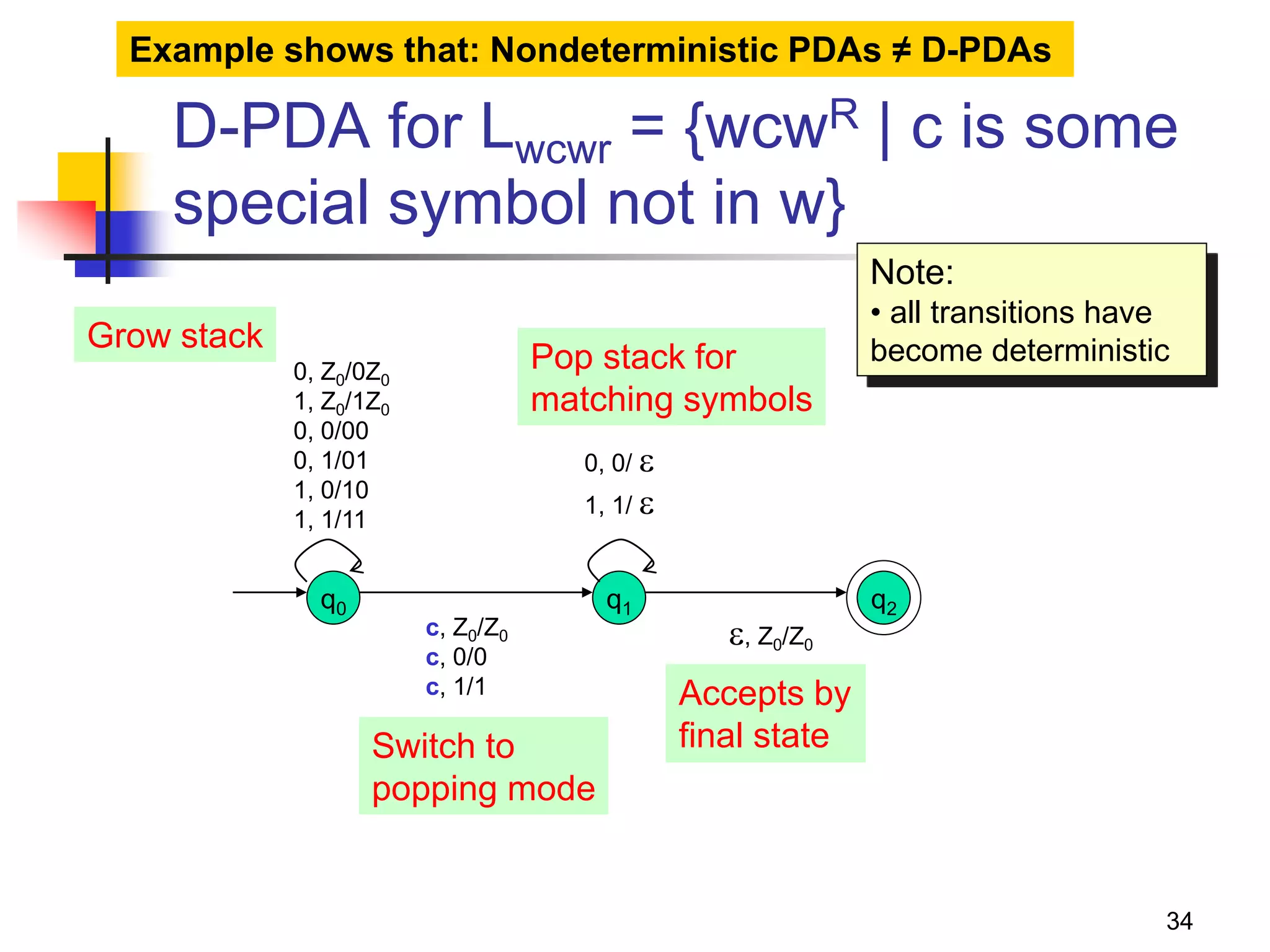 34
D-PDA for Lwcwr = {wcwR | c is some
special symbol not in w}
q0 q1 q2
0, Z0/0Z0
1, Z0/1Z0
0, 0/00
0, 1/01
1, 0/10
1, 1/11
0, 0/ 
1, 1/ 
c, Z0/Z0
c, 0/0
c, 1/1
, Z0/Z0
Grow stack
Switch to
popping mode
Pop stack for
matching symbols
Accepts by
final state
Note:
• all transitions have
become deterministic
Example shows that: Nondeterministic PDAs ≠ D-PDAs
 