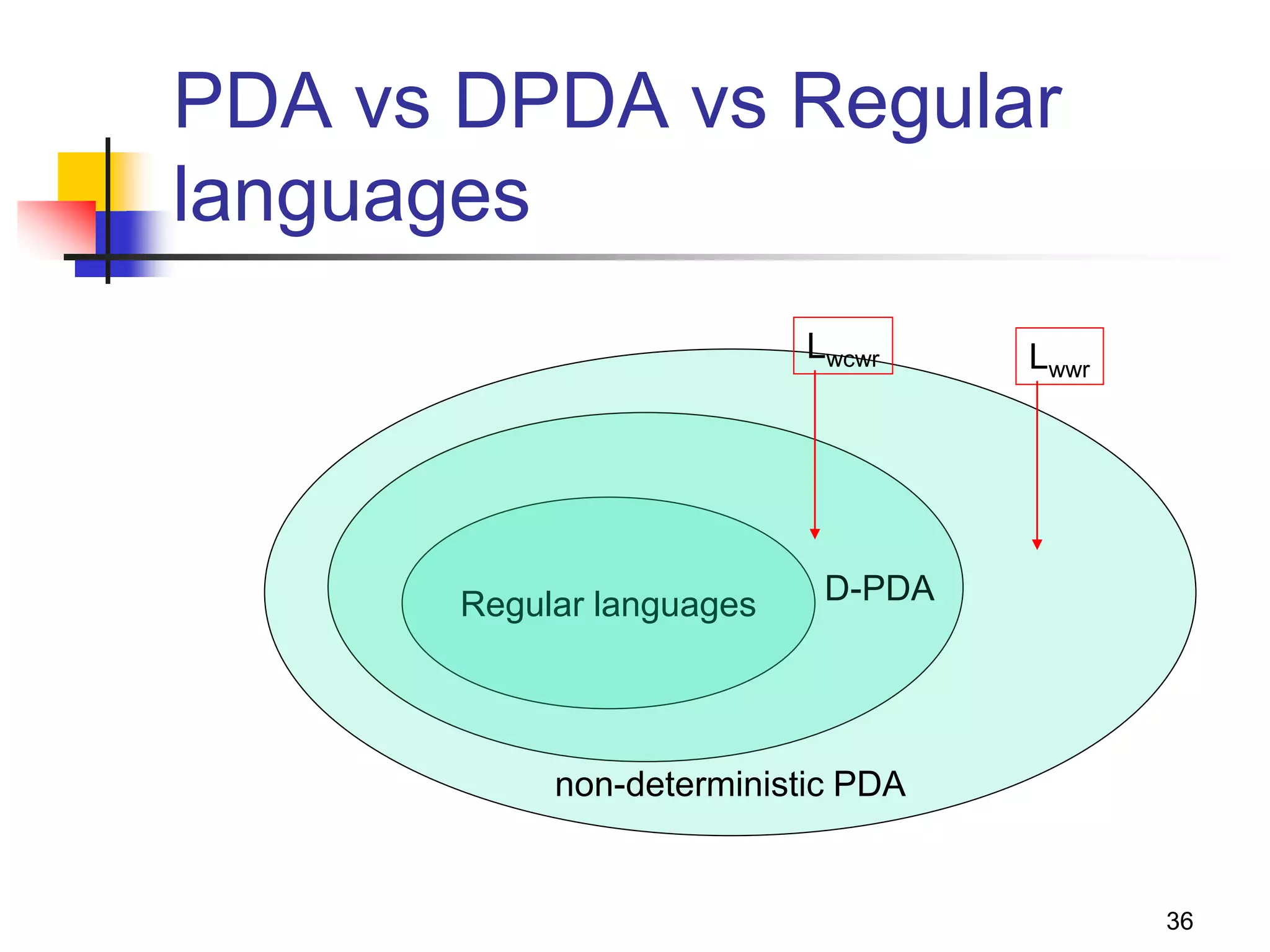 36
PDA vs DPDA vs Regular
languages
Regular languages D-PDA
non-deterministic PDA
Lwwr
Lwcwr
 