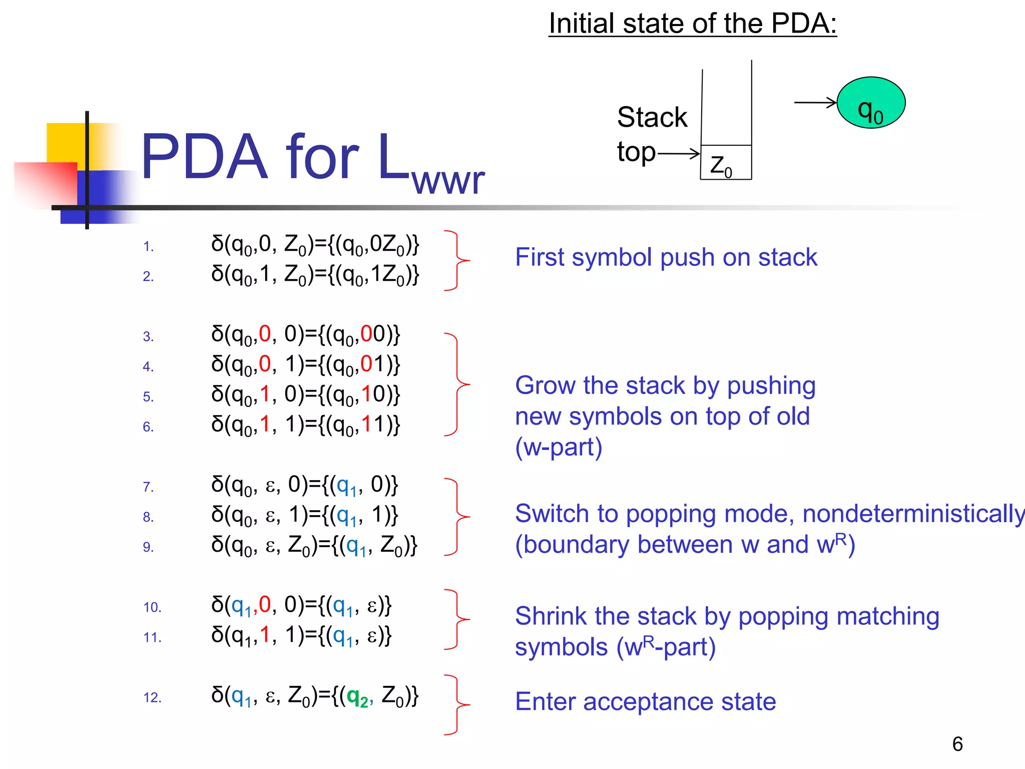 6
PDA for Lwwr
1. δ(q0,0, Z0)={(q0,0Z0)}
2. δ(q0,1, Z0)={(q0,1Z0)}
3. δ(q0,0, 0)={(q0,00)}
4. δ(q0,0, 1)={(q0,01)}
5. δ(q0,1, 0)={(q0,10)}
6. δ(q0,1, 1)={(q0,11)}
7. δ(q0, , 0)={(q1, 0)}
8. δ(q0, , 1)={(q1, 1)}
9. δ(q0, , Z0)={(q1, Z0)}
10. δ(q1,0, 0)={(q1, )}
11. δ(q1,1, 1)={(q1, )}
12. δ(q1, , Z0)={(q2, Z0)}
First symbol push on stack
Grow the stack by pushing
new symbols on top of old
(w-part)
Switch to popping mode, nondeterministically
(boundary between w and wR)
Shrink the stack by popping matching
symbols (wR-part)
Enter acceptance state
Z0
Initial state of the PDA:
q0
Stack
top
 